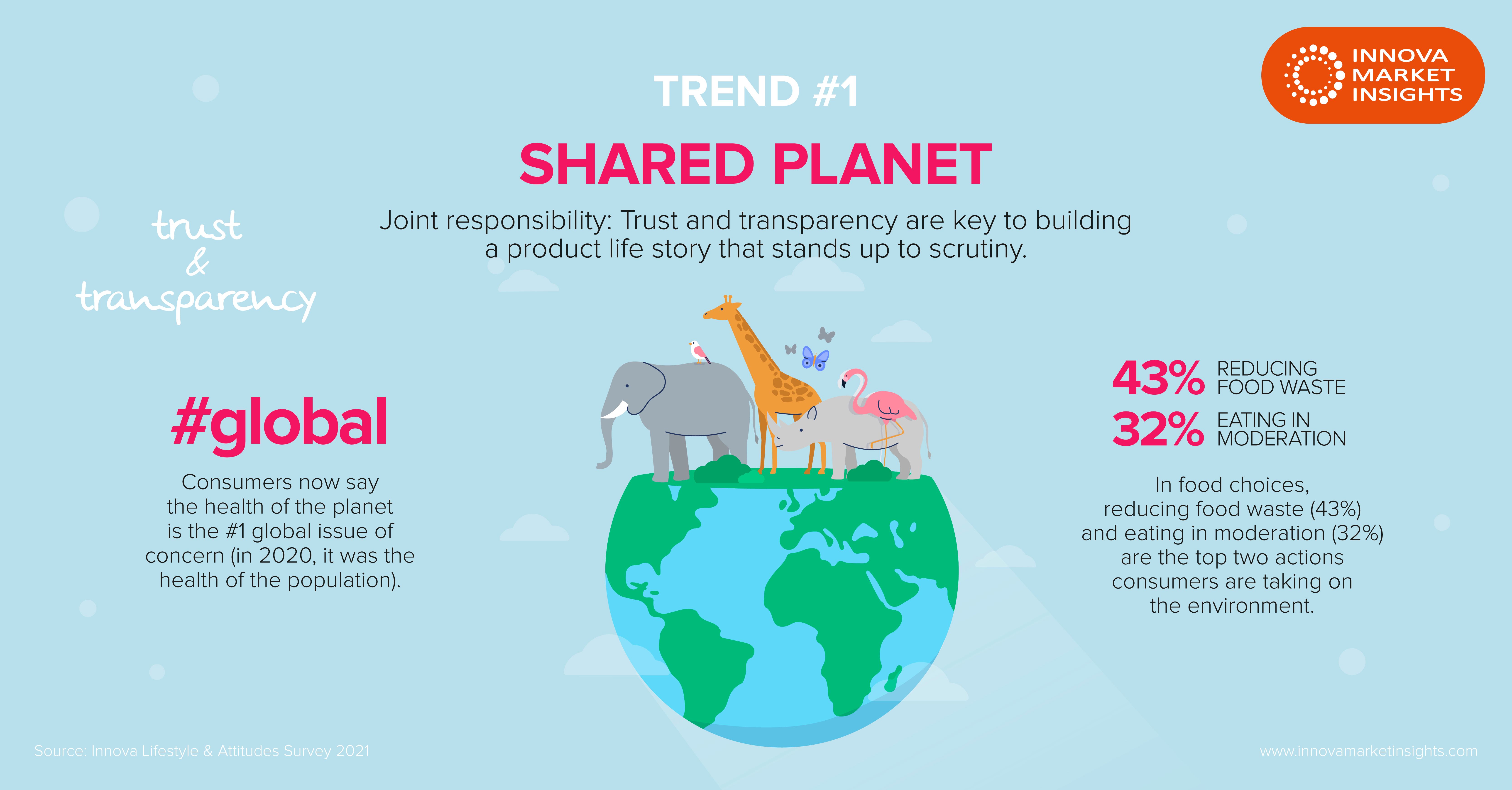 „Shared Planet“ führt die Top Trends von Innova Market Insights für 2022 an